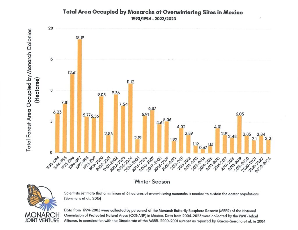 bar chart showing total forest area occupied by monarch colonies from 1993-94 to 2022-23